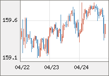 米ドル/円 直近３日間のチャート