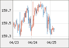 米ドル/円 直近３日間のチャート