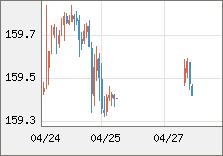 米ドル/円 直近３日間のチャート