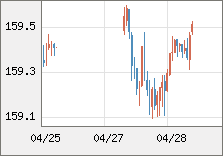 米ドル/円 直近３日間のチャート