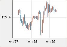 米ドル/円 直近３日間のチャート