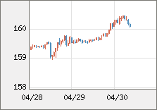 米ドル/円 直近３日間のチャート
