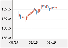 米ドル/円 直近３日間のチャート