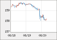 米ドル/円 直近３日間のチャート