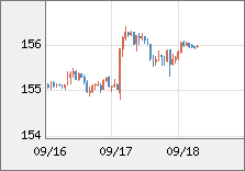 米ドル/円 直近３日間のチャート