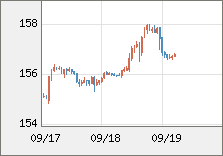 米ドル/円 直近３日間のチャート