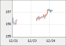米ドル/円 直近３日間のチャート