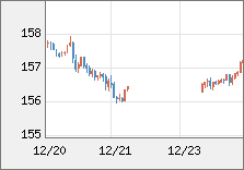 米ドル/円 直近３日間のチャート