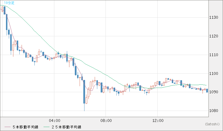 ユーロ/ビットコインチャート（EUR/XBT）10分足