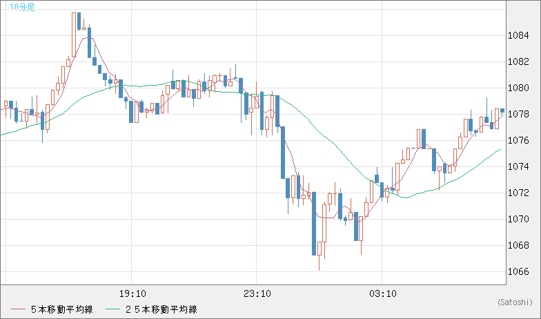 ユーロ/ビットコインチャート（EUR/XBT）10分足