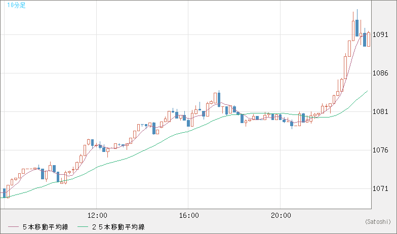 ユーロ/ビットコインチャート（EUR/XBT）10分足