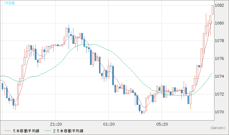 ユーロ/ビットコインチャート（EUR/XBT）10分足