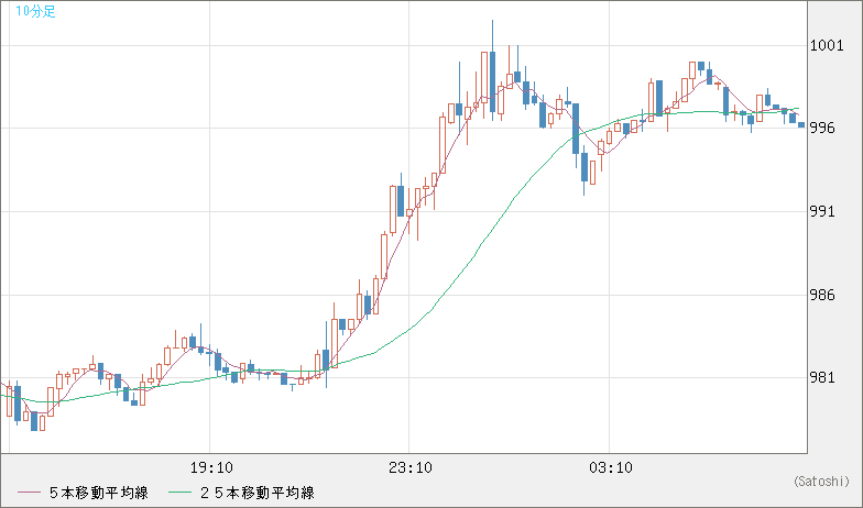 ユーロ/ビットコインチャート（EUR/XBT）10分足