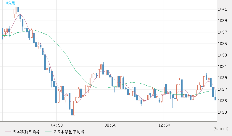 ユーロ/ビットコインチャート（EUR/XBT）10分足