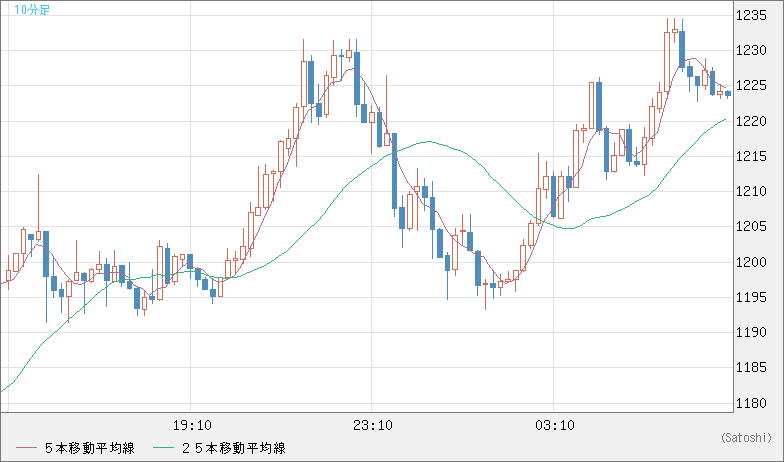 ユーロ/ビットコインチャート（EUR/XBT）10分足