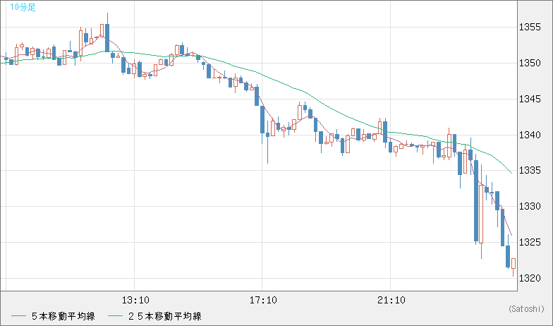ユーロ/ビットコインチャート（EUR/XBT）10分足