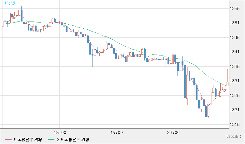 ユーロ/ビットコインチャート（EUR/XBT）10分足