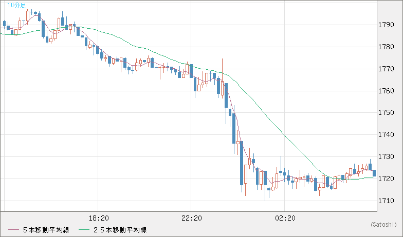 ユーロ/ビットコインチャート（EUR/XBT）10分足