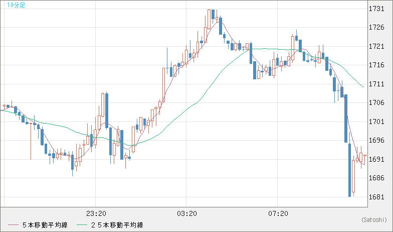 ユーロ/ビットコインチャート（EUR/XBT）10分足