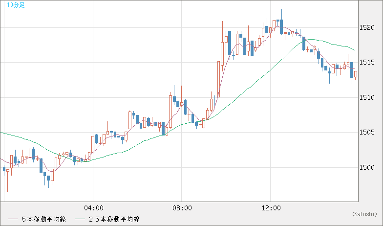 ユーロ/ビットコインチャート（EUR/XBT）10分足