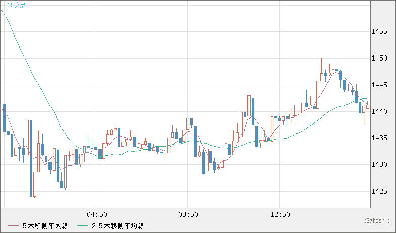 ユーロ/ビットコインチャート（EUR/XBT）10分足