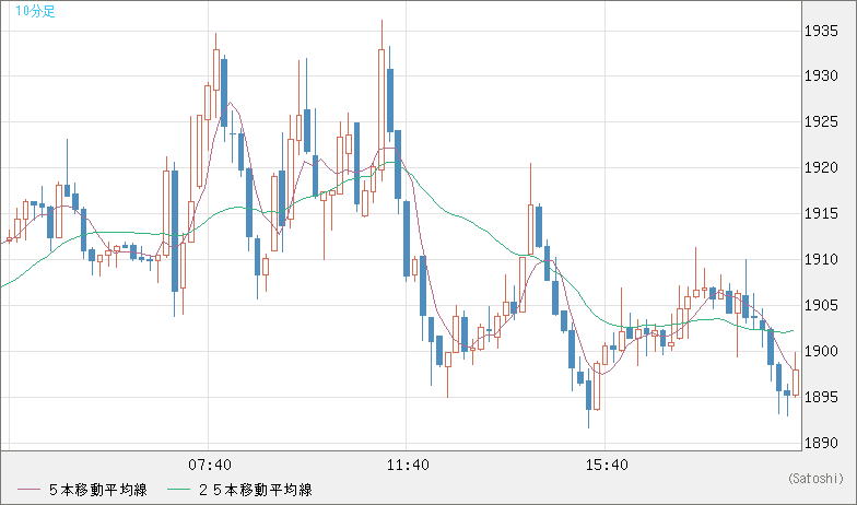 ユーロ/ビットコインチャート（EUR/XBT）10分足
