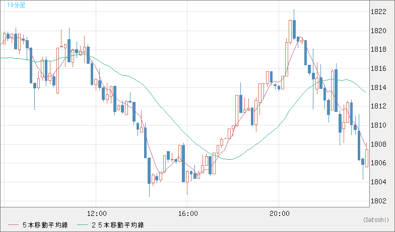 ユーロ/ビットコインチャート（EUR/XBT）10分足