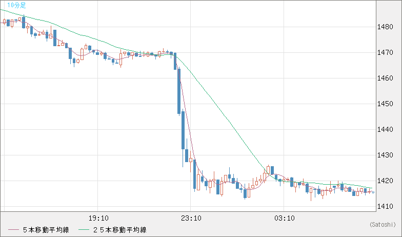 ユーロ/ビットコインチャート（EUR/XBT）10分足