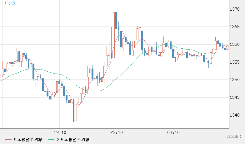 ユーロ/ビットコインチャート（EUR/XBT）10分足