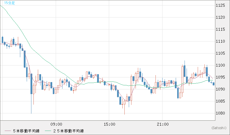 ユーロ/ビットコインチャート（EUR/XBT）15分足