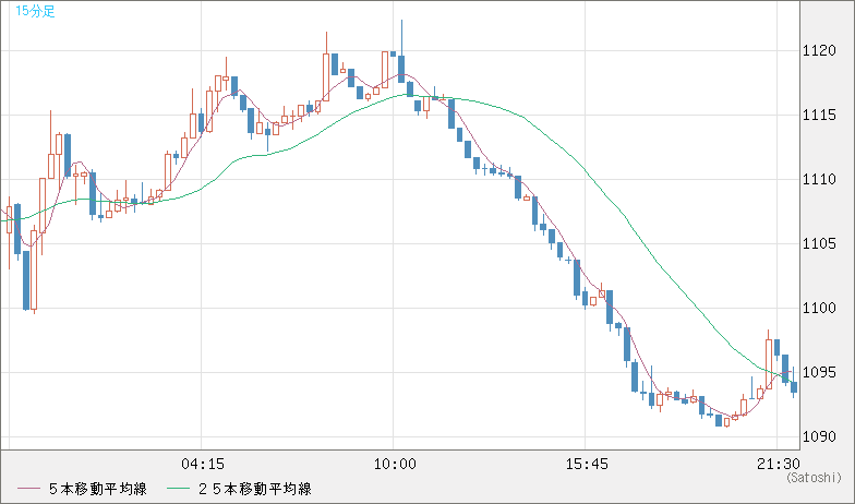 ユーロ/ビットコインチャート（EUR/XBT）15分足