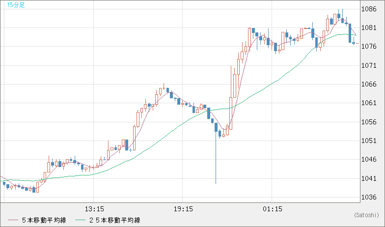 ユーロ/ビットコインチャート（EUR/XBT）15分足
