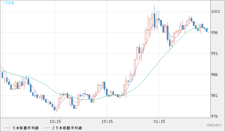 ユーロ/ビットコインチャート（EUR/XBT）15分足