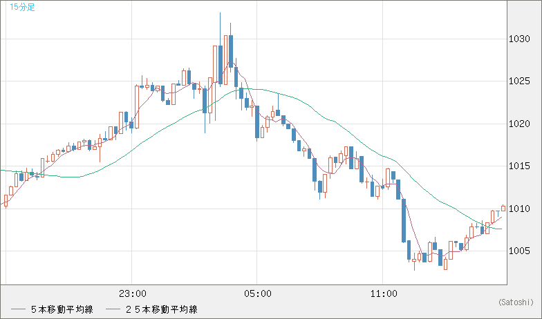 ユーロ/ビットコインチャート（EUR/XBT）15分足