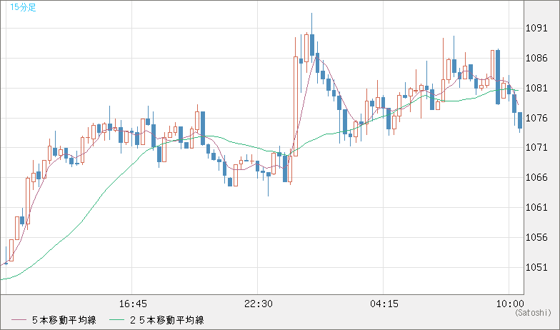 ユーロ/ビットコインチャート（EUR/XBT）15分足
