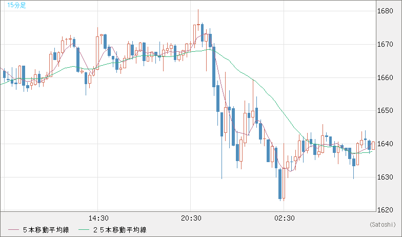 ユーロ/ビットコインチャート（EUR/XBT）15分足