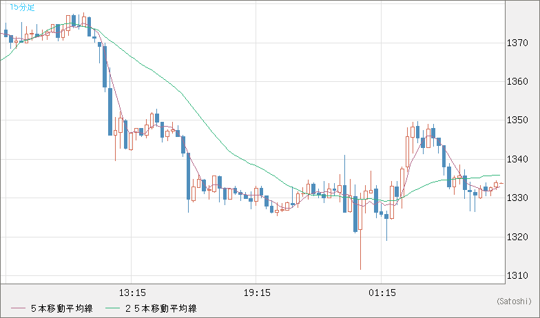 ユーロ/ビットコインチャート（EUR/XBT）15分足