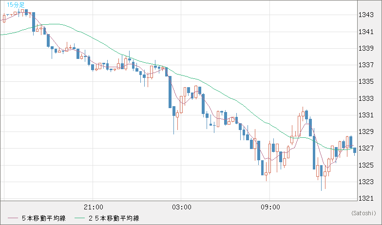ユーロ/ビットコインチャート（EUR/XBT）15分足