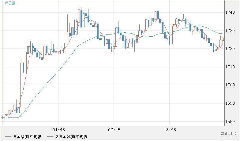 ユーロ/ビットコインチャート（EUR/XBT）15分足