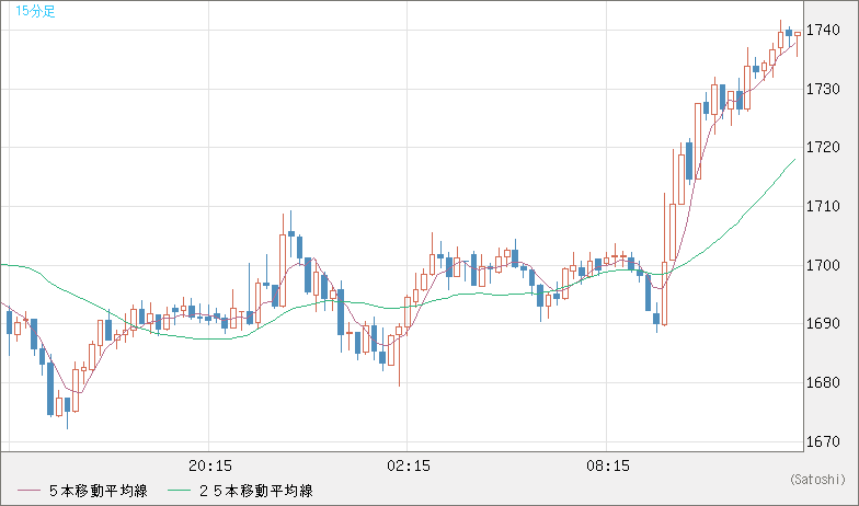 ユーロ/ビットコインチャート（EUR/XBT）15分足