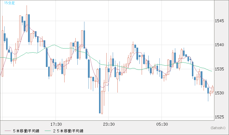 ユーロ/ビットコインチャート（EUR/XBT）15分足