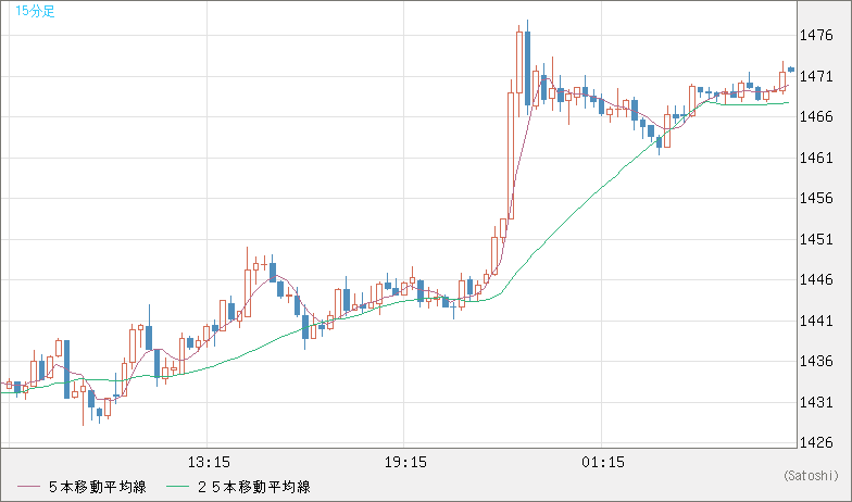 ユーロ/ビットコインチャート（EUR/XBT）15分足