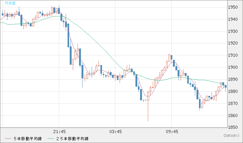 ユーロ/ビットコインチャート（EUR/XBT）15分足