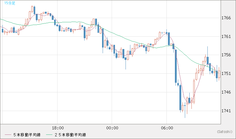 ユーロ/ビットコインチャート（EUR/XBT）15分足