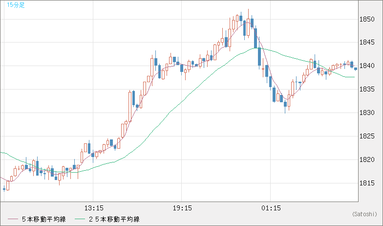ユーロ/ビットコインチャート（EUR/XBT）15分足