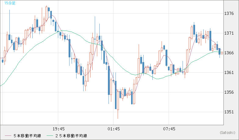 ユーロ/ビットコインチャート（EUR/XBT）15分足