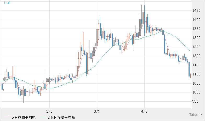 ユーロ/ビットコインチャート（EUR/XBT）日足