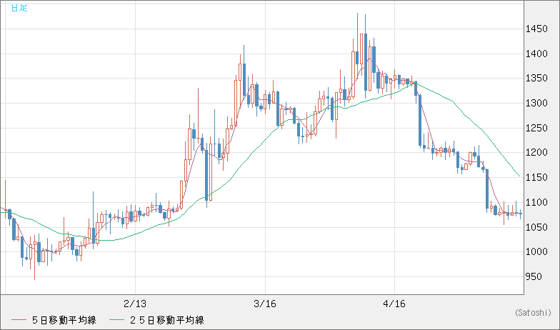 ユーロ/ビットコインチャート（EUR/XBT）日足