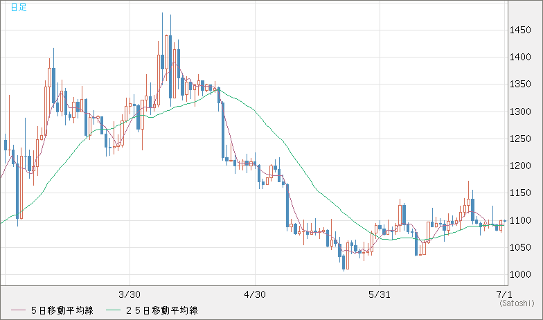 ユーロ/ビットコインチャート（EUR/XBT）日足