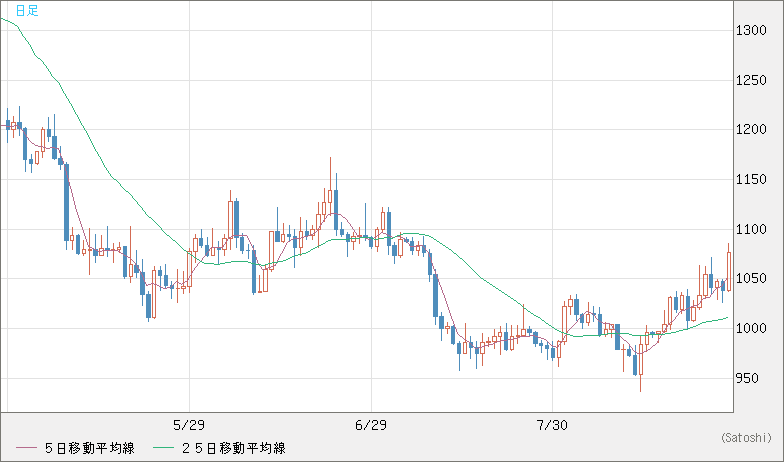 ユーロ/ビットコインチャート（EUR/XBT）日足